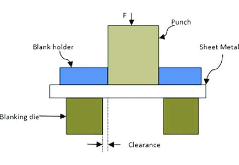 blanking process in sheet metal|difference between blanking and punching.